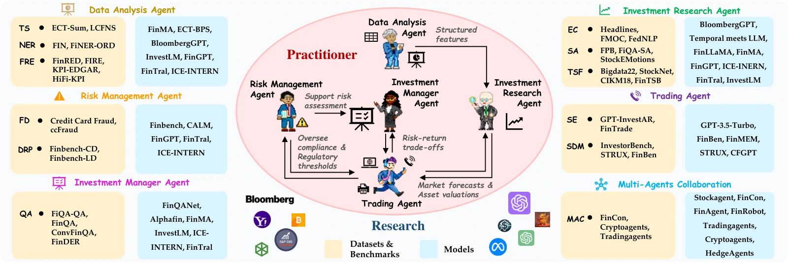 Overview of financial LLM agent research, applications, and deployment
