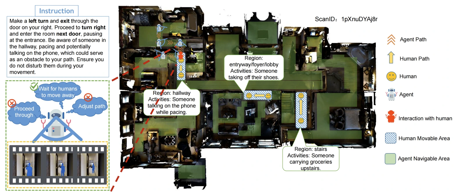 HA-VLN human-aware navigation: instruction, agent path, human activities, and safe interaction regions