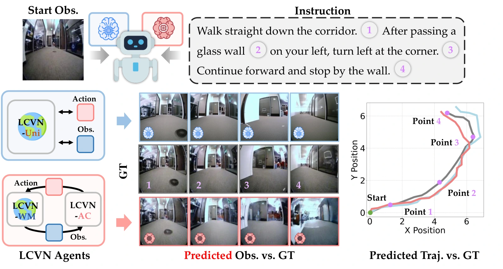 LCVN agents, predicted observations, and navigation trajectories compared with ground truth