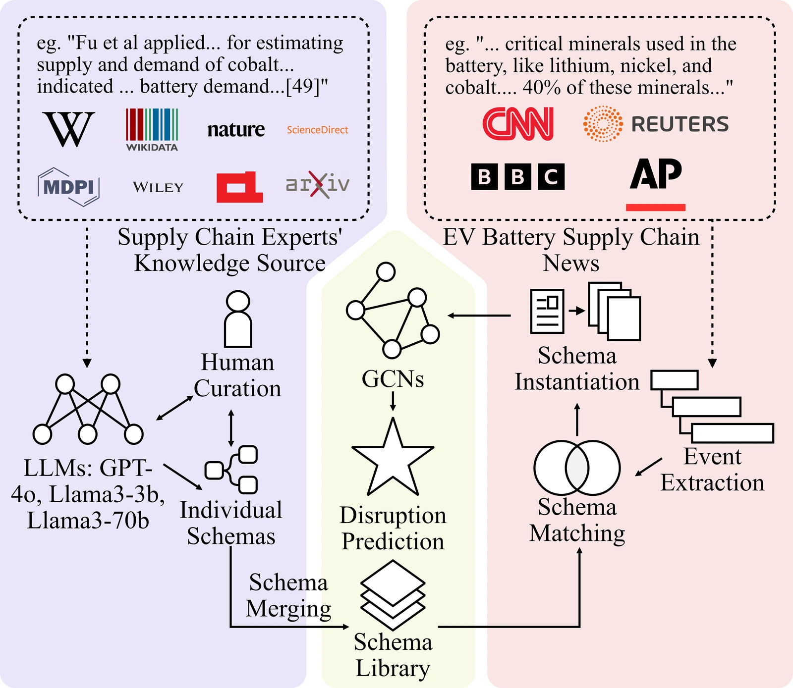 SHIELD overview of schema induction for EV battery supply chain disruptions