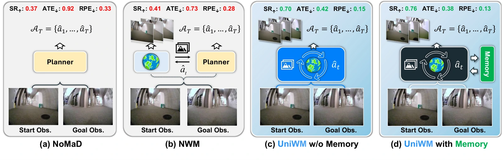 UniWM navigation planning with and without memory compared with NoMaD and NWM